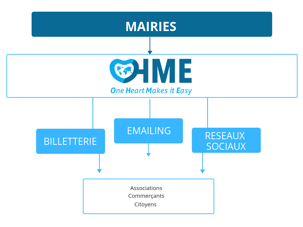 Quels sont les cibles de communication d'une mairie ?