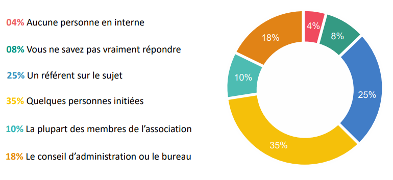 graphique maturité numérique