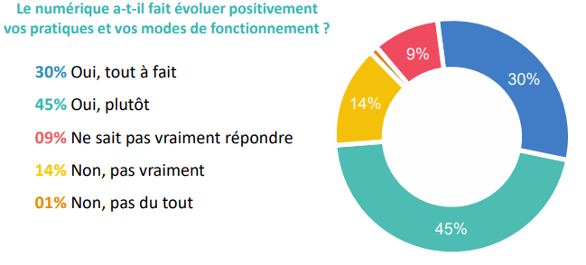 graphique numérique positif