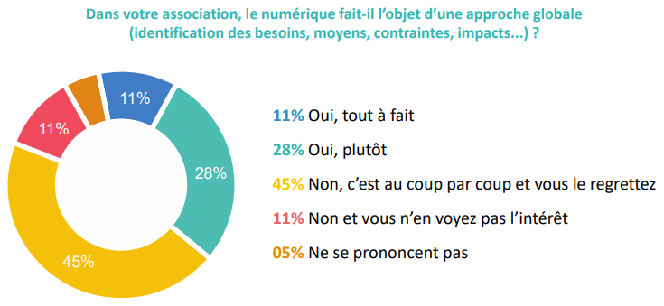 graphique approche globale du numérique