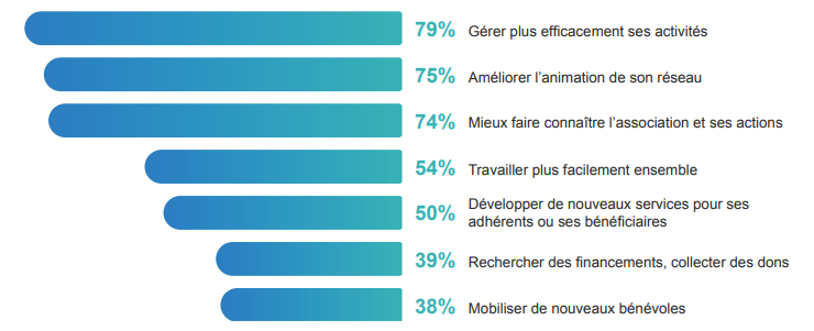 graphique efficacité du numérique