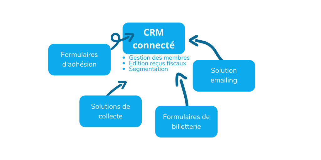 Voilà comment fonctionne un CRM connecté par API à des solutions partenaires.