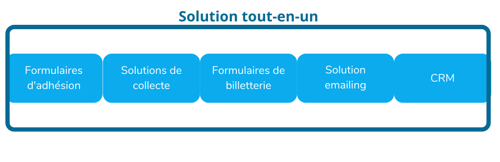 Voilà comment fonctionne une solution tout-en-un avec un module CRM parmi d'autres.