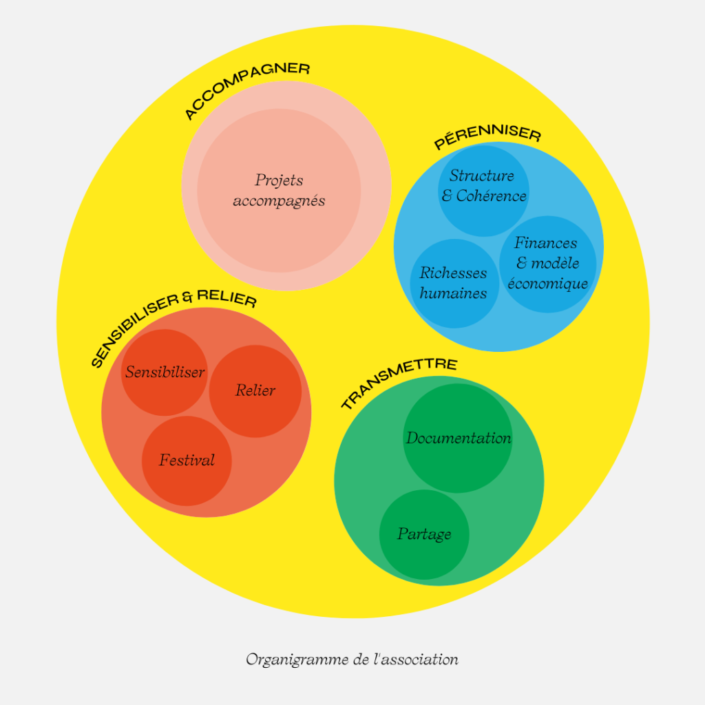 Exemple d'organigramme de pôle associatifs